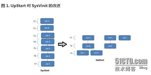 第三部分：浅析 Linux 初始化 init 系统:systemd_systemd