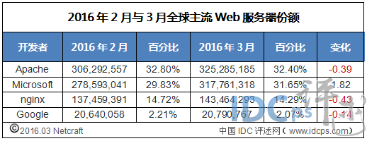 3月份Web服务器份额：Microsoft亚军 紧追Apache_web_03