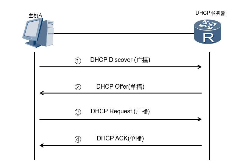 DHCP的8类报文抓包以及option详解_DHCP