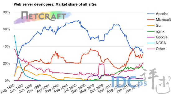 3月份Web服务器份额：Microsoft亚军 紧追Apache_web_02