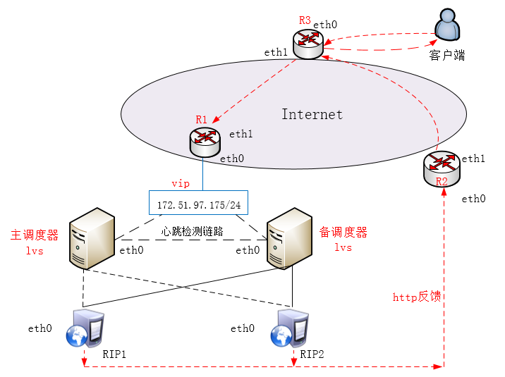 LVS负载均衡之lvs高可用实例部署2（案例篇）_Nginx