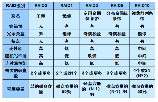 RAID各级别特性详解_RAID_07