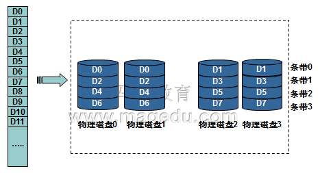 RAID各级别特性详解_Linux_05