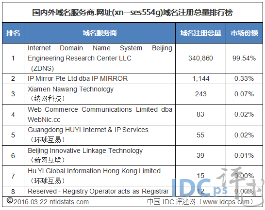 3月全球“.网址”域名总量排行榜：环球互易2家上榜_.网址