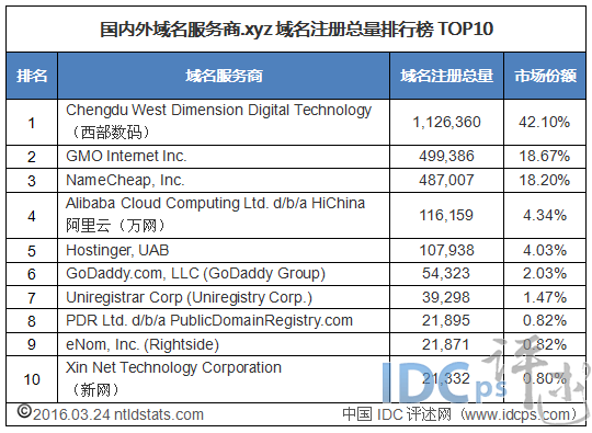 3月份.xyz域名总量10强：新网榜尾 十强地位不稳_.xyz域名