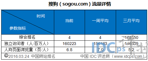 2016年3月国内网站流量统计5强：搜狗、凤凰网上榜_网站流量_05