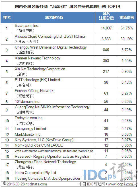 3月“.我爱你”域名总量：排名有变化 <wbr>整体增速缓慢