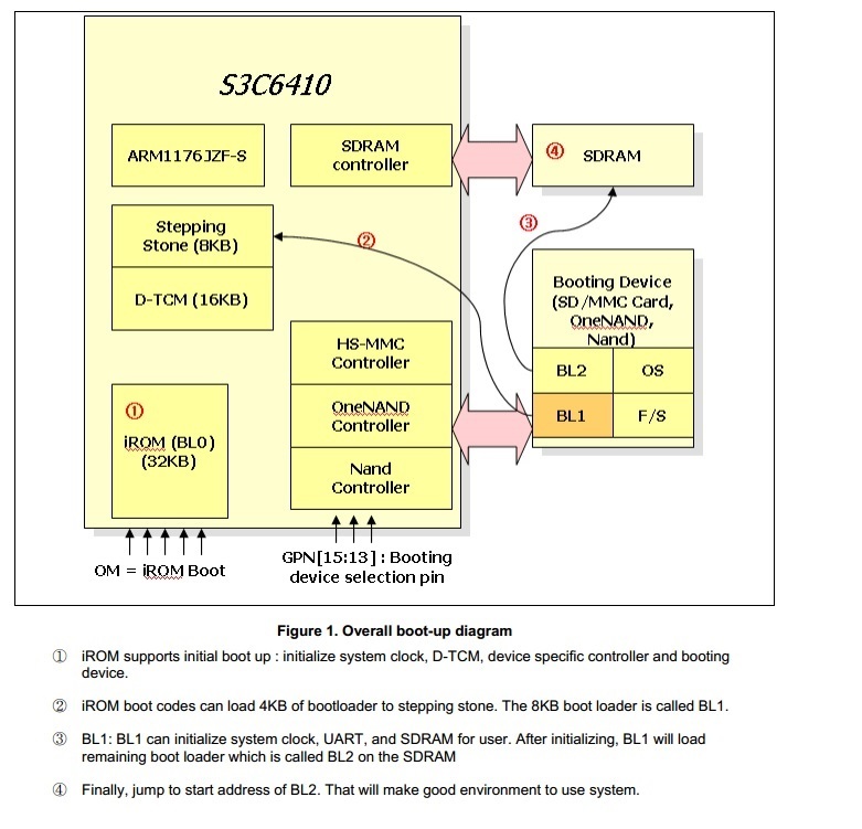 S3C6410基于SD卡的裸机开发_OK6410_02