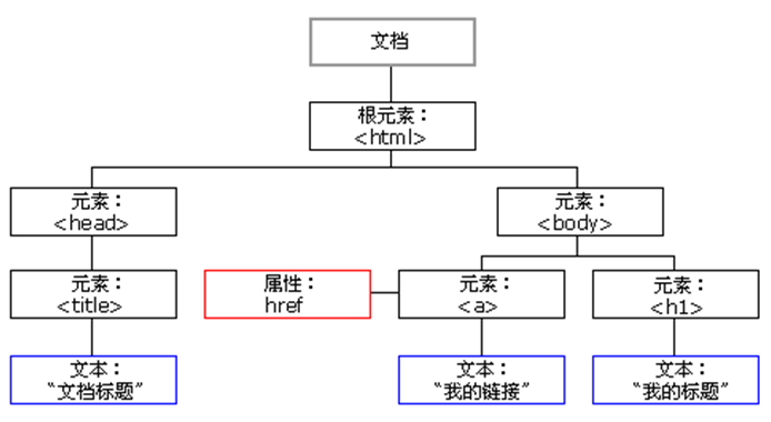 JavaScript之DOM-4 文档结构和遍历(节点树、元素树、文档的遍历)_元素