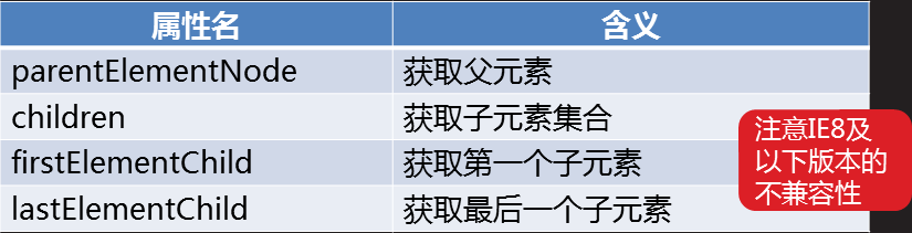 JavaScript之DOM-4 文档结构和遍历(节点树、元素树、文档的遍历)_元素_05