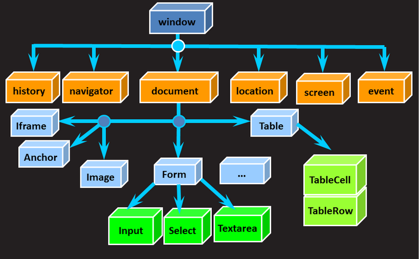 JavaScript之DOM-1 DHTML概述 DOM概述_浏览器_02