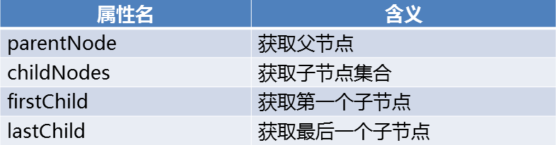 JavaScript之DOM-4 文档结构和遍历(节点树、元素树、文档的遍历)_元素_02