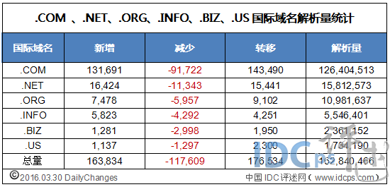 全球六大国际域名解析量：.COM第一 环比净增31.5万_国际域名_02