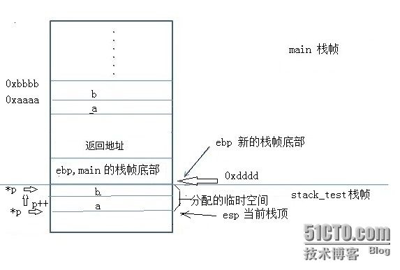 栈帧 --- 程序运行中数据的更改问题_栈帧_04