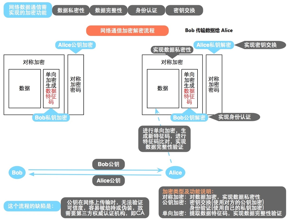 加密解密技术基础、PKI及创建私有私有CA_ssl_04