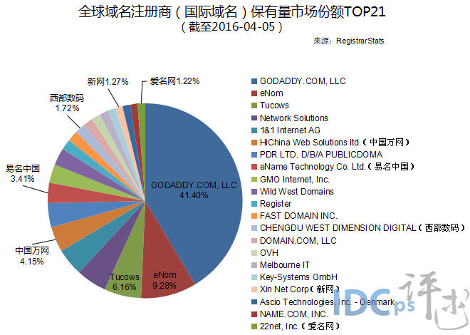 4月初全球域名商(国际域名)注册保有量及份额TOP21_国际域名