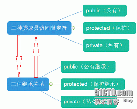 关于继承与派生的小结_继承_03