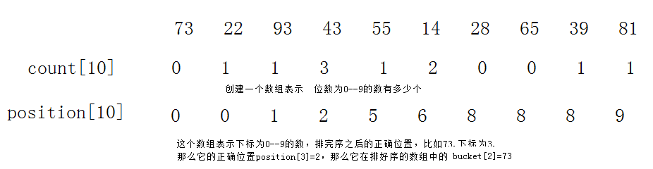 牺牲空间换时间的非比较排序之计数排序和基数排序_基数排序