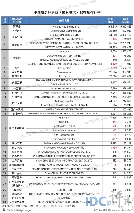 中国域名商域名注册保有量28强：美橙互联夺回第八_注册保有量_02