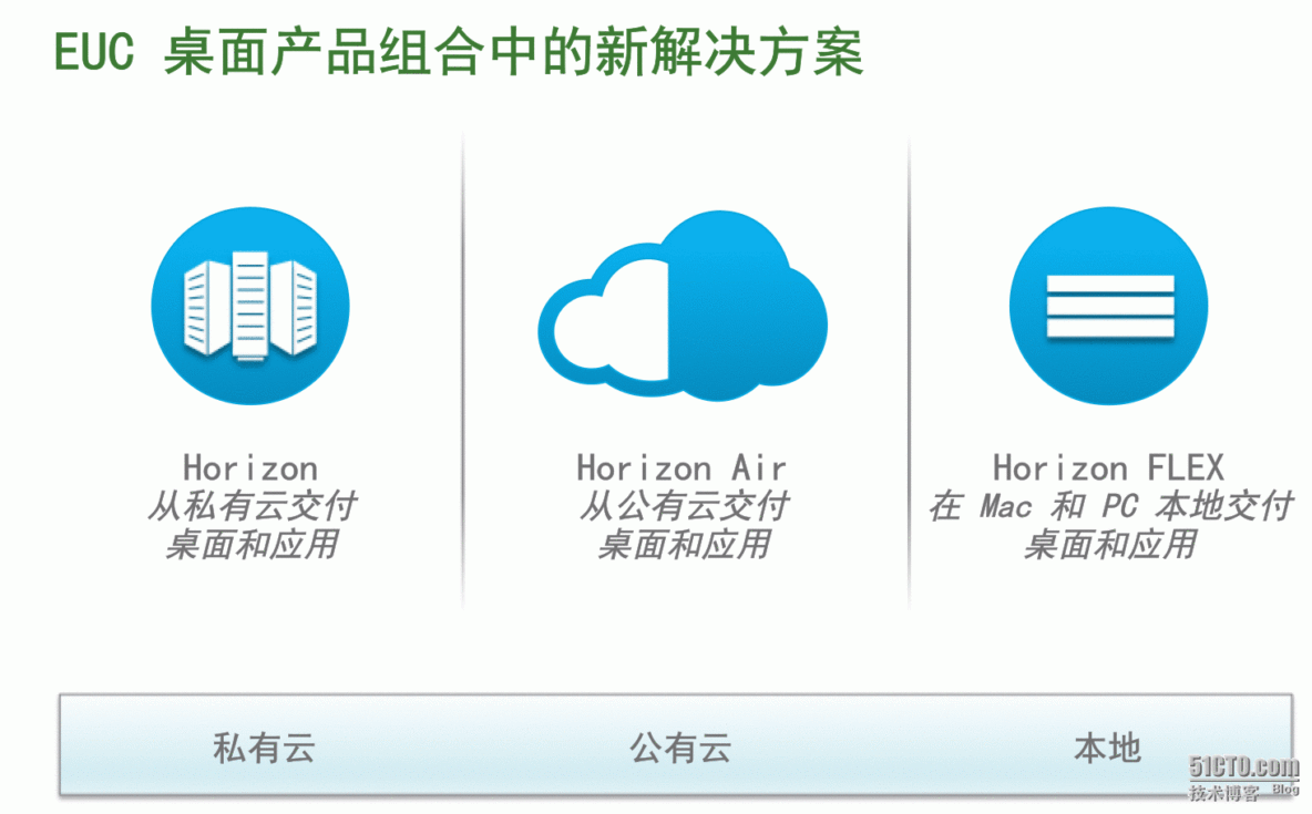 VMware Horizon FLEX介绍_FLEX