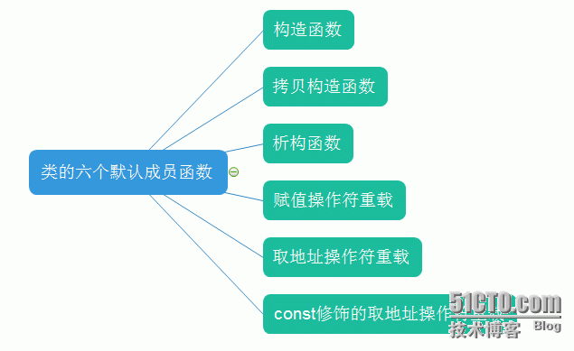 （继承及其访问限定符）&&（派生类及其默认成员函数）&&（赋值兼容规则）_继承_05