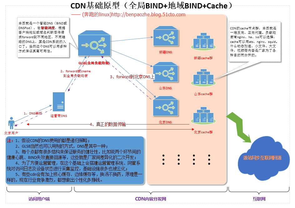 深入浅出剖析内容分发网络CDN业务架构_CACHE