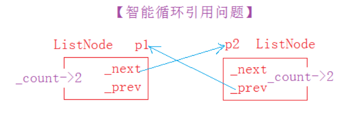 浅谈RAII&智能指针_指针_03