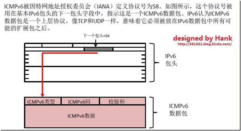 2016-4-18 ICMPv6协议[RFC2463]--报文详解_IPv6