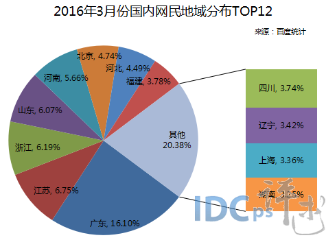 3月国内网民地域分布12强：广东居首 江苏重回第二_地域分布