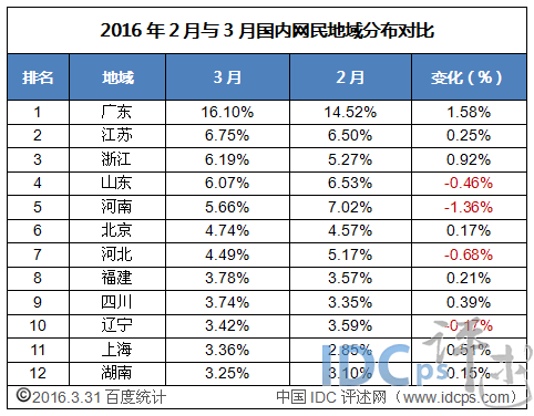 3月国内网民地域分布12强：广东居首 江苏重回第二_网民_02