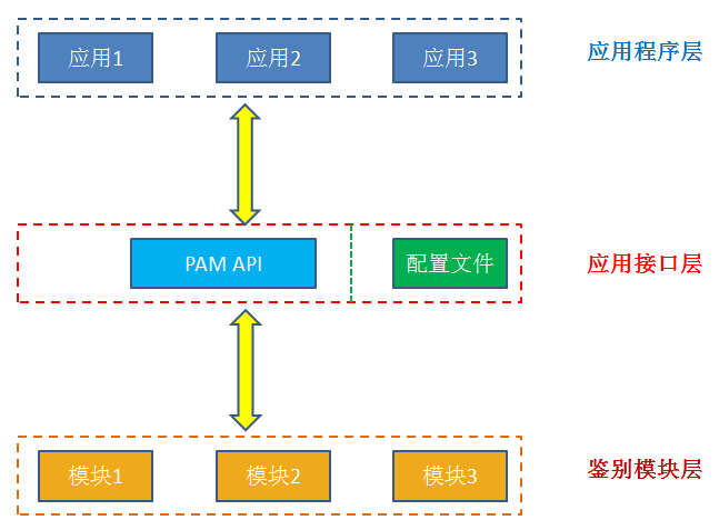 Linux用户安全及Linux PAM验证机制_管理员_02