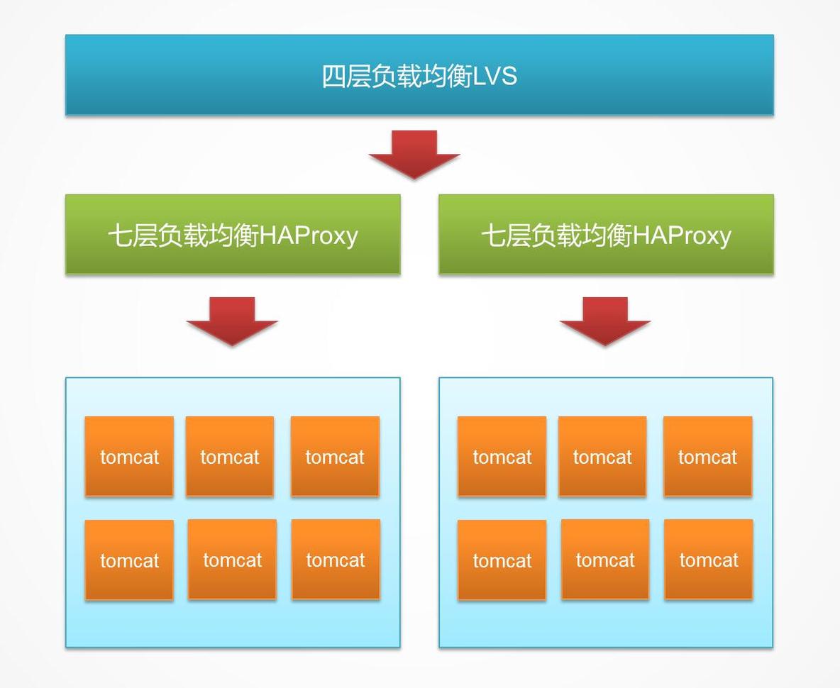 如何把一个web集群由HTTP转换为HTTPS（LVS+HAProxy+SSL）_haproxy