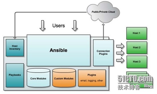 Ansible（一）基础_基础