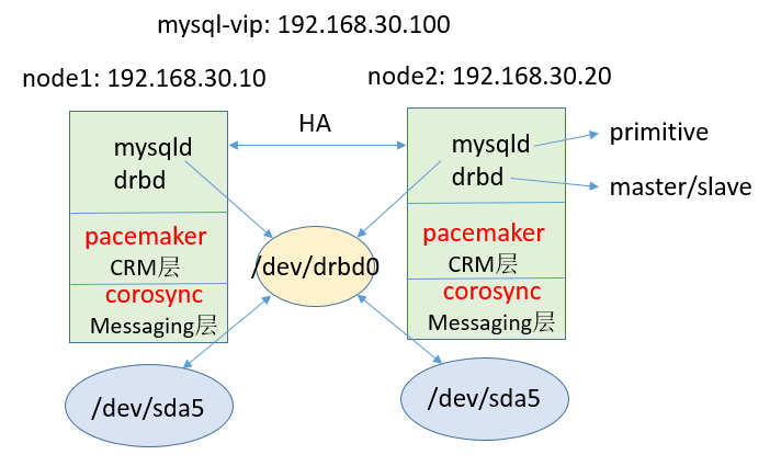 Corosync+Pacemaker+MySQL+DRBD（一）_corosync_03