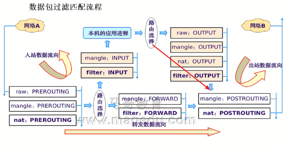 iptables总结_iptables