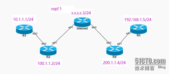 Cisco IPSec VPN  Gre over --- SVTI_Cisco_02