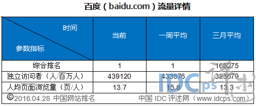 4月下旬国内网站流量统计5强:360安全中心跃居首位_网站流量_02