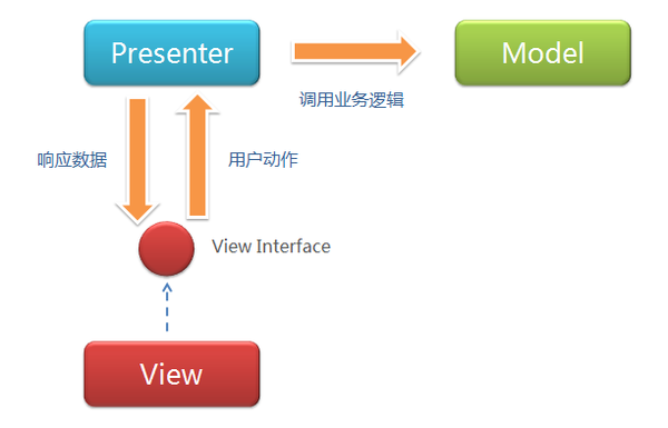 mvc、mvp、mvvm、mv*、组合模式分别的理解？_mvvm_04