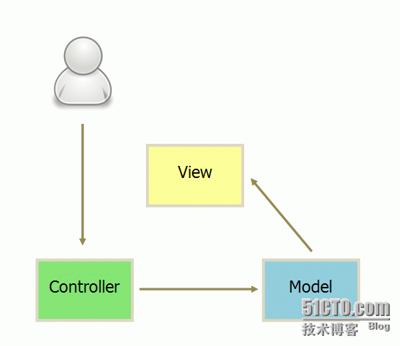 mvc、mvp、mvvm、mv*、组合模式分别的理解？_mvc_02