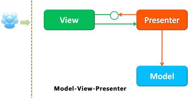 mvc、mvp、mvvm、mv*、组合模式分别的理解？_mvc_03