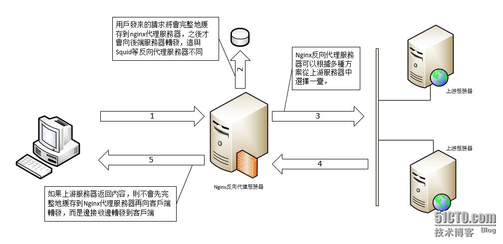 Nginx反向代理服務器解析_反向代理_02