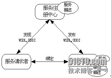 Web Service 的工作原理_ASP.Net