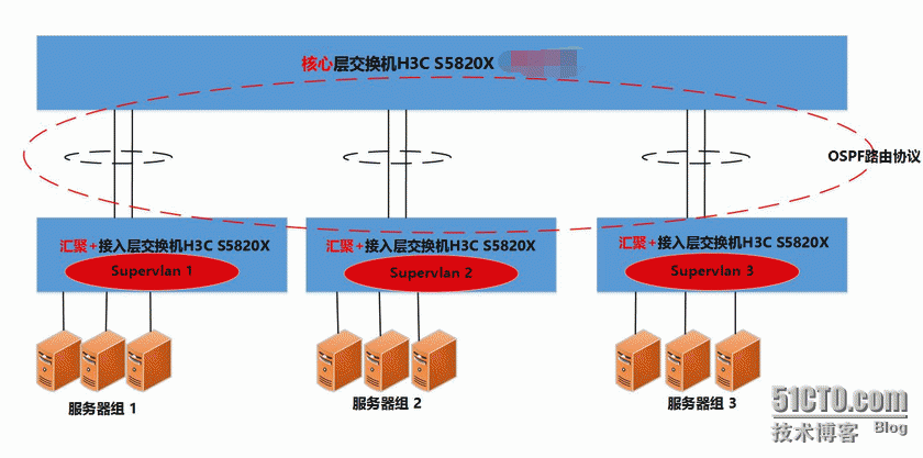 H3C supervlan 优化调教经过_技术_03