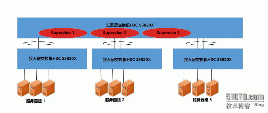 H3C supervlan 优化调教经过_互联网_02