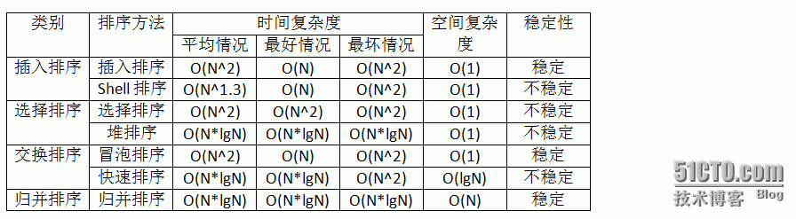 常见的几种排序_元素_06