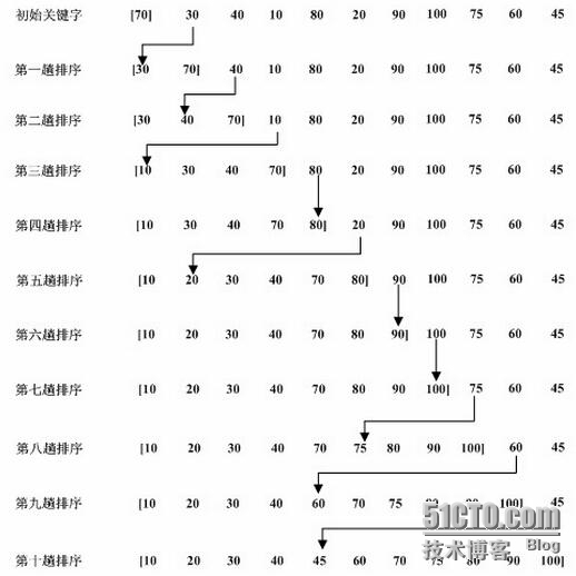 插入排序（直接插入排序和希尔排序）_C/C++