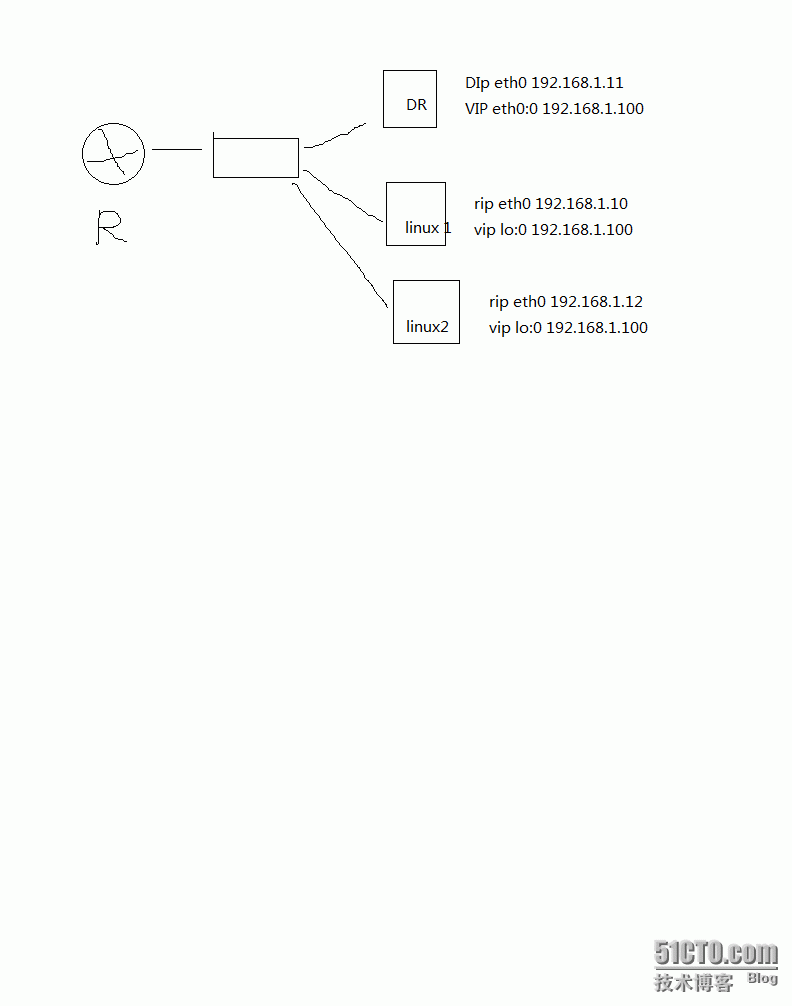 ipvsadm-2 DR模式及自动检测后端服务器状态_lvs