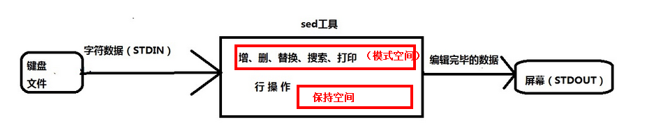 文本处理三剑客之sed_三剑客