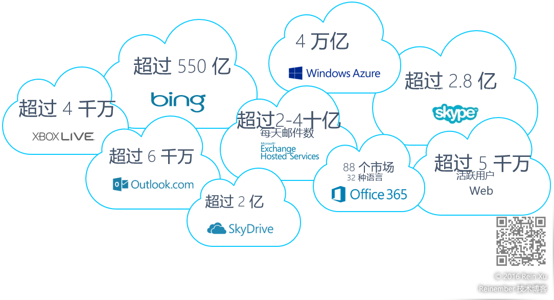 Azure手把手系列 1：微软中国公有云概述_微软