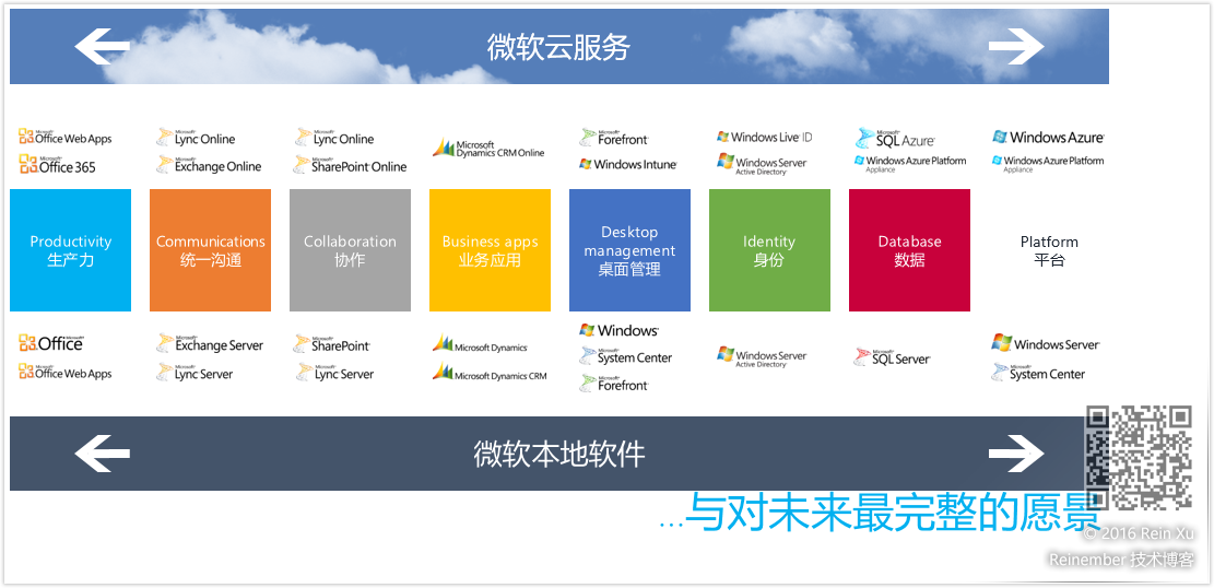 Azure手把手系列 1：微软中国公有云概述_Azure_02